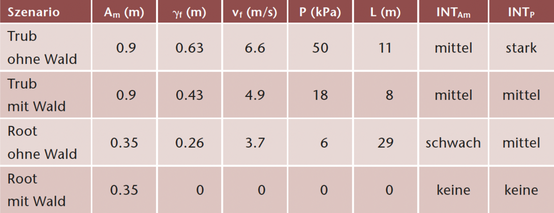 Tab 2 Ergebnisse der Simulationen von Trub und Root mit und ohne Wald. Am = max. Anrissmächtigkeit; γf = Fliesshöhe auf dem Strassenabschnitt; vf = Fliessgeschwindigkeit auf dem Strassenabschnitt; P = Druck auf dem Strassenabschnitt; L = Länge des betroffenen Strassenabschnitts; INTAm = Intensität auf dem Strassenabschnitt basierend auf der Anrissmächtigkeit (gemäss BAFU 2016: schwach = Am < 0.5 m; mittel = 0.5 < Am < 2 m; stark = Am > 2 m); INTP = Intensität auf dem Strassenabschnitt basierend auf dem Druck (analog zu den Intensitätskriterien von Lawinen gemäss Bundesamt für Forstwesen/SLF, 1984): schwach = P < 3 kPa; mittel = 3 < P < 30 kPa; stark = P > 30 kPa.