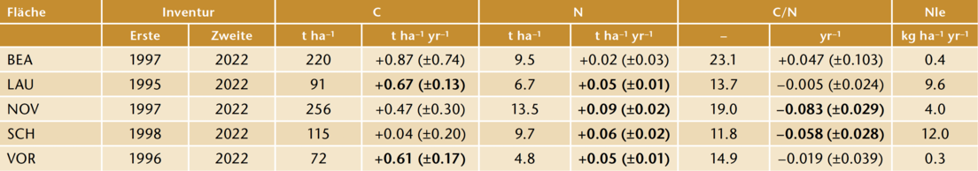 Tab 2 Vorräte und Verhältnis von C und N im Boden von LWF-Flächen (bis 80 cm Tiefe) in der ersten Inventur und deren mittlere Veränderungen pro Jahr zwischen der ersten und der zweiten Bodeninventur sowie die Standardabweichung zwischen den vier räumlichen Replikaten (fett: Veränderungen über die Zeit grösser als die Standardabweichung) sowie der abgeschätzte mittlere Austrag von Stickstoff mit dem Sickerwasser (Nle).