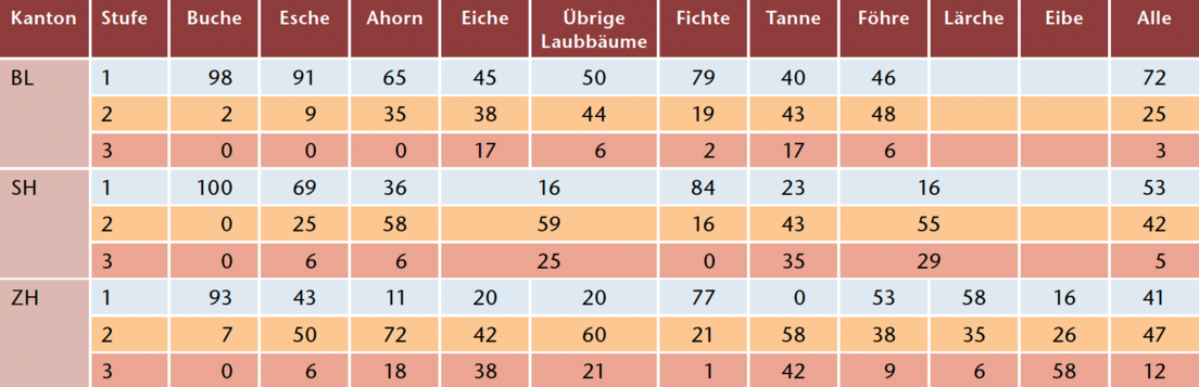 Tab 4 Tragbarkeit des Wildeinflusses pro Baumart gemäss gutachterlicher Beurteilung für die Kantone BL, SH und ZH. Stufendefinitionen analog Tabelle 1. SH beurteilt statt Eiche und übrige Laubbäume die Baumarten Eiche, Kirsche, Hagebuche und Linde zusammen, und auch Lärche und Föhre werden gemeinsam beurteilt. Die Farben der Stufen entsprechen denjenigen der Abbildung 1.