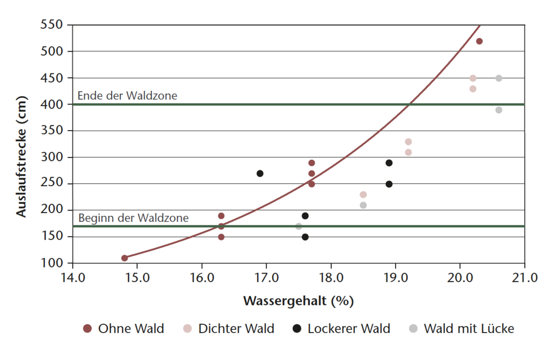 Abb 7 Zusammenhang zwischen volumetrischem Wassergehalt und Auslaufstrecke für die Experimente mit den verschiedenen Waldstrukturen auf der Rutschbahn im Labor: ohne Wald, dichter Wald, lockerer Wald und Wald mit Lücke. Die orange Trendkurve dient als Referenz für die Situation ohne Wald.