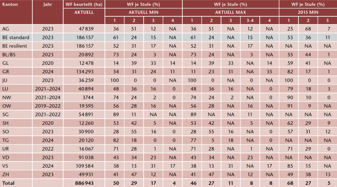 Tab 1 Kurze Beschreibung der von den Kantonen definierten Beurteilungsstufen in den gutachterlichen Erhebungen. Es wurde jeweils die tiefste Einflussstufe der Wildeinflussstufe 1 zugeordnet und dann aufsteigend weitersortiert. Eine Ausnahme bildet VS, wo nur Problemgebiete betrachtet werden und deshalb die Stufe 1 nicht definiert ist. Begriffe wie «untragbar» oder «Waldbauziel erreicht» sind je Kanton unterschiedlich definiert. Wir verweisen zusätzlich auf die kantonalen Beschreibungen. Verwendete Abkürzungen: Verj. = Verjüngung, WBZ = Waldbauziel oder Bestockungsziel, BA = Baumarten, HB = Hauptbaumart bzw. Hauptwertträger (in ZH), NB = Nebenbaumart, BMisch = Baumartenmischung. BEMisch. = Baumarten-Entmischung, WSVM = Wildschadenverhütungsmassnahmen oder besondere Massnahmen, VI = Verbissintensität, J = Jagdrevier, F = Forstrevier, PG = Problemgebiete, wM = waldbauliche Massnahmen.