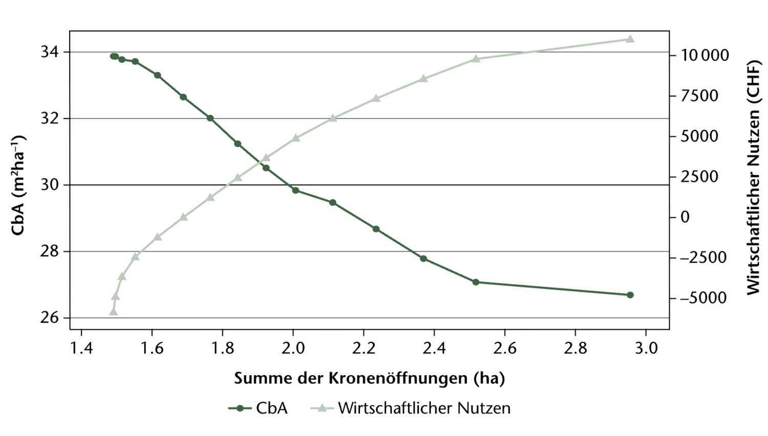 Abb 1 Darstellung der 15 Szenarien, die die Zielkonflikte zwischen der Minimierung der Kronendachöffnung und der Maximierung des wirtschaftlichen Nutzens bei der Baumwahl sowie dem jeweiligen CbA-Index aufzeigen.
