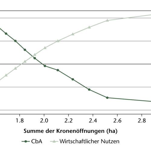 Abb 1 Darstellung der 15 Szenarien, die die Zielkonflikte zwischen der Minimierung der Kronendachöffnung und der Maximierung des wirtschaftlichen Nutzens bei der Baumwahl sowie dem jeweiligen CbA-Index aufzeigen.