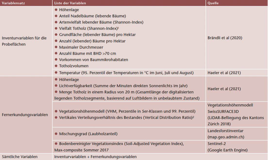 Tab 1 Sätze von jeweils betrachteten erklärenden Variablen. 1Holzart (Laub-, Nadelholz), Durchmesserklasse (40 cm) und Zersetzungsgrad (1–2, 3–5). 2 (Höhe des Kronendachs – Median der Höhe) / Höhe des Kronendachs.