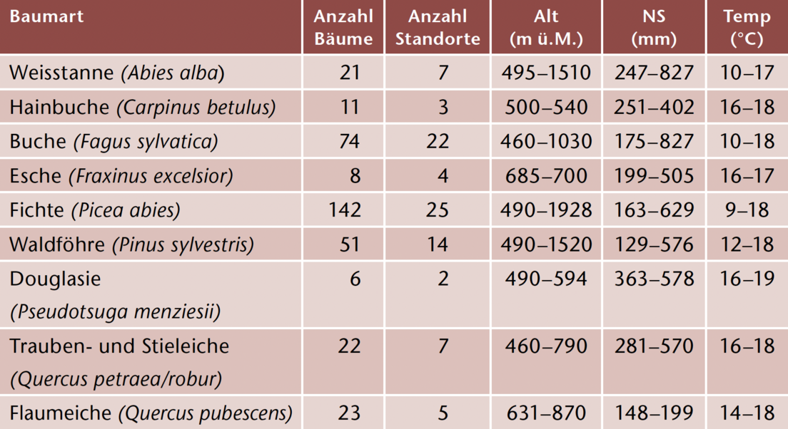 Tab 1 Anzahl Bäume und Standorte, Höhenlage (Alt), Niederschlag (NS) und Lufttemperatur (Temp) während der Wachstumsphase.