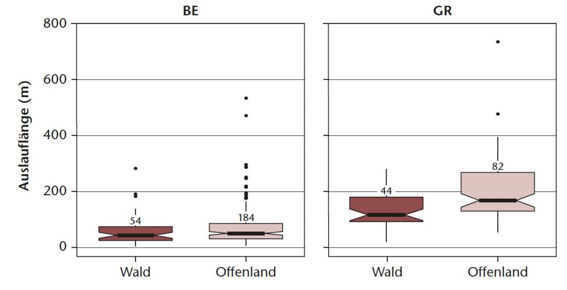 Abb 4 Verteilung der Auslauflängen der untersuchten HM-Ereignisse im Wald (grün) und im Freiland (gelb) in den Kantonen Bern (links) und Graubünden (rechts).