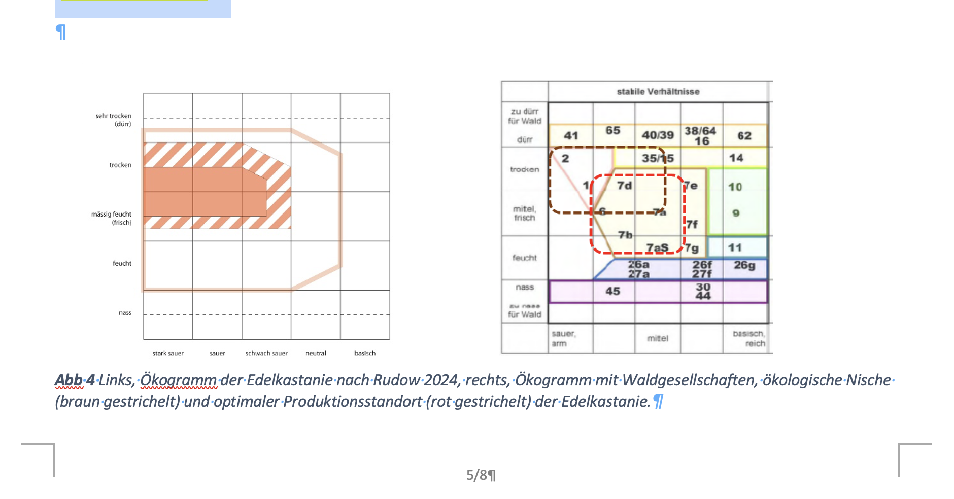 Abb 4 Links: Ökogramm der Edelkastanie nach Rudow (2024); rechts: Ökogramm mit Waldgesellschaften, ökologische Nische (orange gestrichelt, nach Rudow 2024) und Produktionsstandort (braun gestrichelt, nach Rudow 2006).