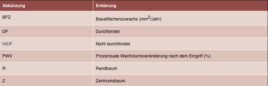 Tab 1 Abkürzungen