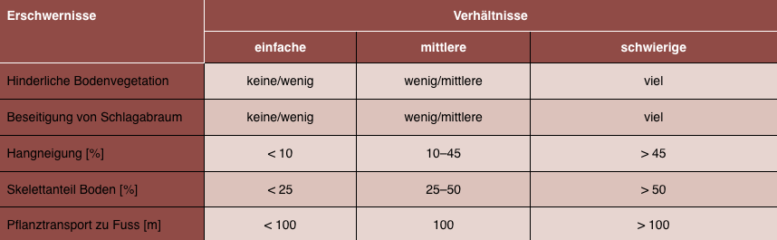 Tab 1 Die Einteilung der Verhältnisse beim Pflanzen anhand der Erschwernisse auf der Pflanzfläche. Diese dient als Orientierung und ist nicht zwingend vollständig.
