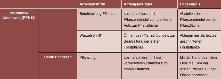 Tab 2 Übersicht über die Arbeitsschritte. * Nur bei nacktwurzligen Pflanzen. Bei der Durchführung dieser Arbeit während des Pflanzprozesses wurden diese Zeiten dem Arbeitsabschnitt Pflanzung zugeordnet (Arbeitsstudien, Arbeitsorganisation und Qualitätsmanagement in der Forstwirtschaft, 1998)