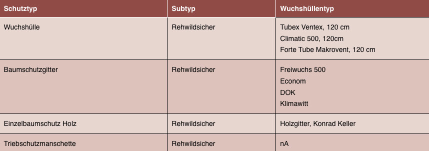 Tab 4 Übersicht über die untersuchten Wildschutzmassnahmen.