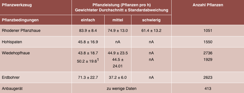 Tab 5 Übersicht der erhobenen Pflanzwerkezuge und der erzielten Leistungen. 1 Leistung bei Pflanzen mit Wurzellänge