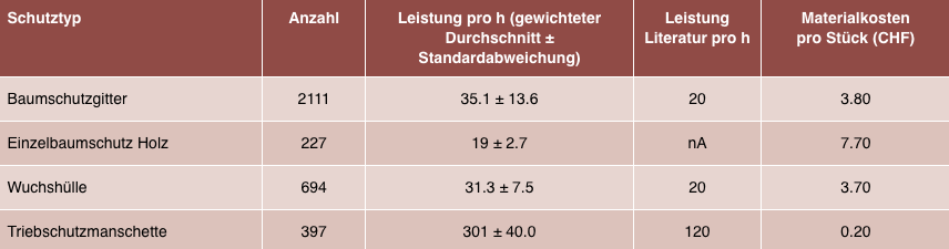 Tab 6 Übersicht der Leistungen bei Wildschutzmassnahmen (Anzahl Stücke pro Stunde). Verwendete Literatur: Handbuch Wildschadensverhütungsmassnahmen des Kantons St. Gallen (Gmür 2020). Die Kosten beruhen auf Durchschnittpreisen von verschiedenen rehwildsicheren Modellen bei einer Stückzahl von 250 inkl. Pfahl. Emme Forstbaumschule AG 2023; Forstpflanzgarten Finsterloo 2023.