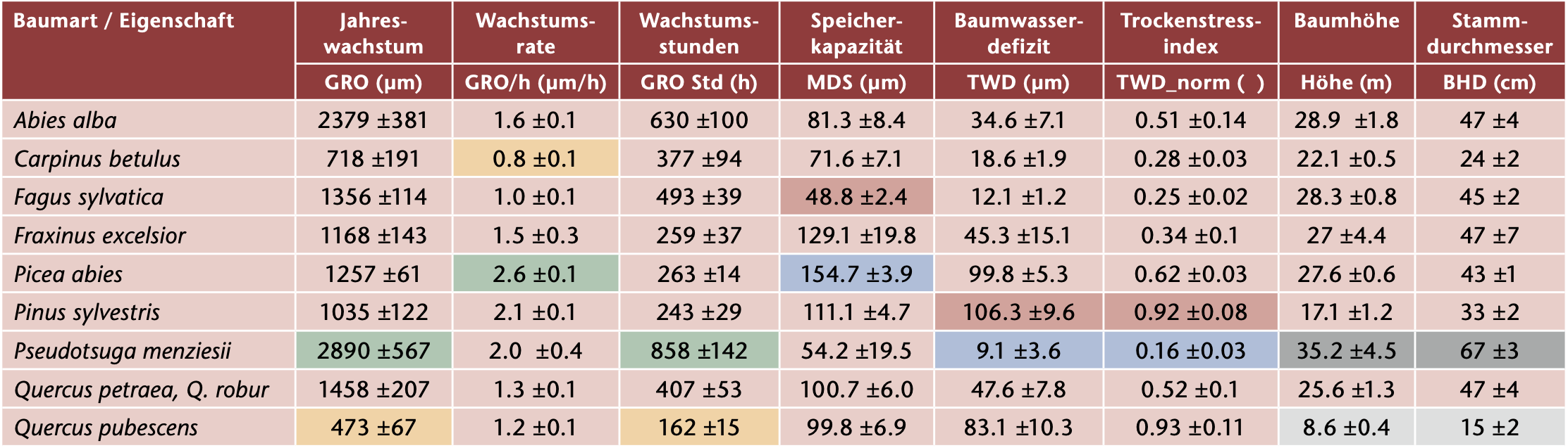 Tab 2 Baumarten und ihre typischen Eigenschaften für Wachstum und Wasseraufnahme. Dunkelgrüne und gelbe Felder heben die Arten mit den besten und schlechtesten Wachstumseigenschaften hervor (Mittel ±Standardfehler). Blaue und rote Felder zeigen die höchsten und tiefsten Werte für Wasserhaushaltseigenschaften. Dunkelgraue Felder zeigen die Arten mit den höchsten und dicksten Bäumen, hellgraue Felder jene mit den kleinsten und dünnsten Bäumen.