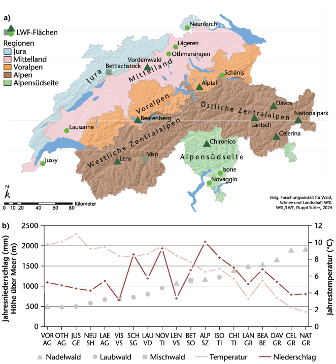 Abb 1 a) Lage der LWF-Standorte. Vordemwald (VOR), Othmarsingen (OTH), Jussy (JUS), Neunkirch (NEU), Lägeren (LAE), Visp (VIS), Schänis (SCH), Lausanne (LAU), Novaggio (NOV), Lens (LEN), Bettlachstock (BET), Alptal (ALP), Isone (ISO), Chironico (CHI), Lantsch (LAN), Beatenberg (BEA), Davos (DAV), Celerina (CEL), Nationalpark (NAT) mit Angabe des Kantons. Dunkle Dreiecke zeigen Nadelwälder, helle Kreise Laubwälder, Quadrate Mischwälder. b) Höhen- und Klimagradient der LWF- Standorte.
