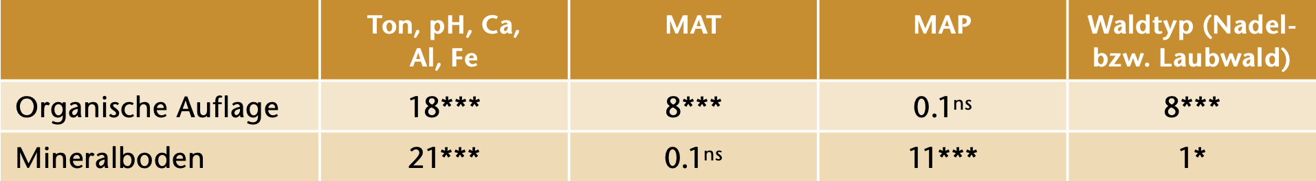 Tab 1 Umweltfaktoren, die den Vorrat der organischen Bodensubstanz beeinflussen. Erklärende Varianz von Bodeneigenschaften, mittlerer Jahrestemperatur (MAT), mittleren Jahresniederschlägen (MAP) und Waldtyp (Gosheva et al 2017). Varianzanalyse mit Daten von 1050 Bodenprofilen. n.s. = nicht signifikant, * p