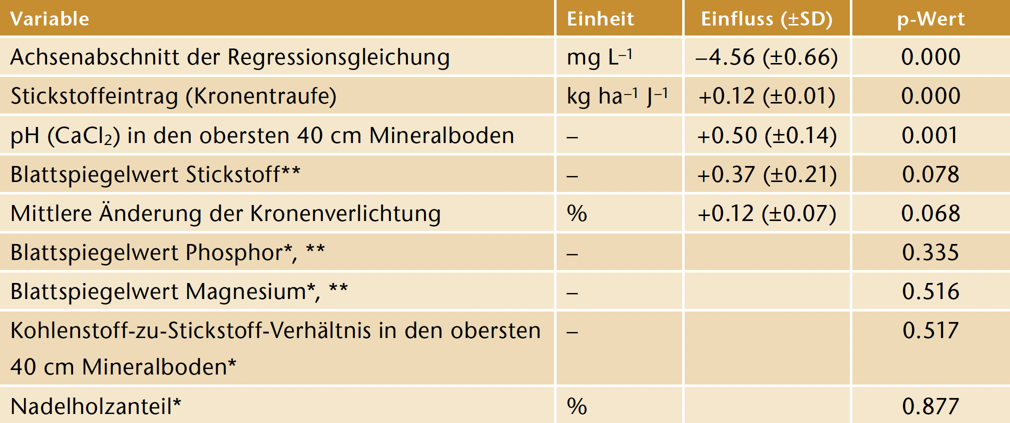 Tab 1 Einfluss verschiedener Variablen auf die Nitratkonzentration im Sickerwasser. Die Werte umfassen
den Einfluss (±SD) und die statistische Signifikanz (p-Wert) der analysierten Faktoren. Resultat einer
linearen Regression mit logarithmierter Zielgrösse. * Variable nicht signifikant, ausgeschlossen.
SD: Standardabweichung, p: Wahrscheinlichkeit. ** Normiert anhand von Schwellenwerten von Göttlein
et al (2011)