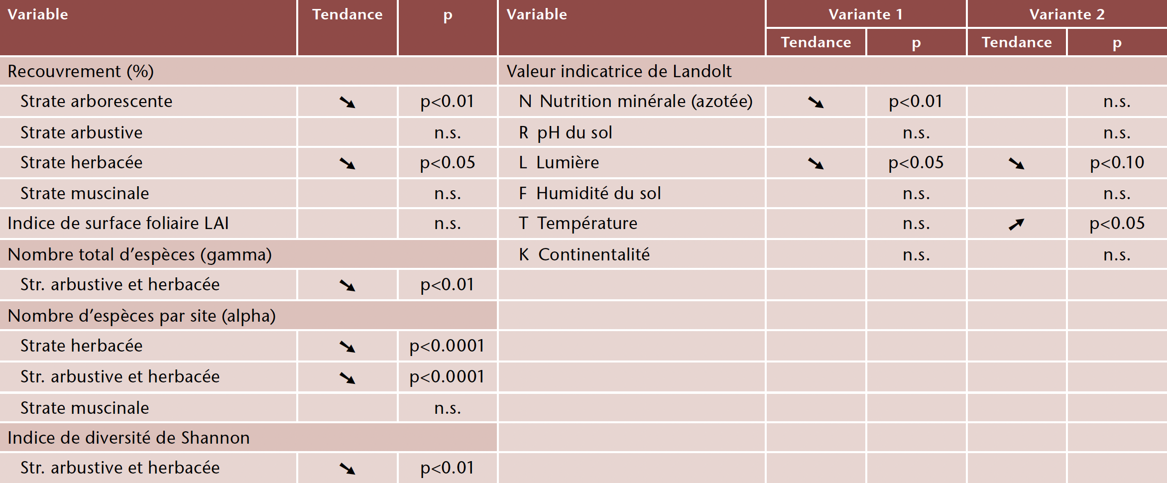 Tab. 2 Changements de la végétation entre 1994–98 et 2021–22. La tendance (positive ↗ ou négative ↘) et la valeur p des modèles linéaires mixtes sont indiquées. n.s.: non significatif. Deux variantes ont été testées pour la moyenne des valeurs indicatrices, avec les mousses (variante 1) ou sans (variante 2).