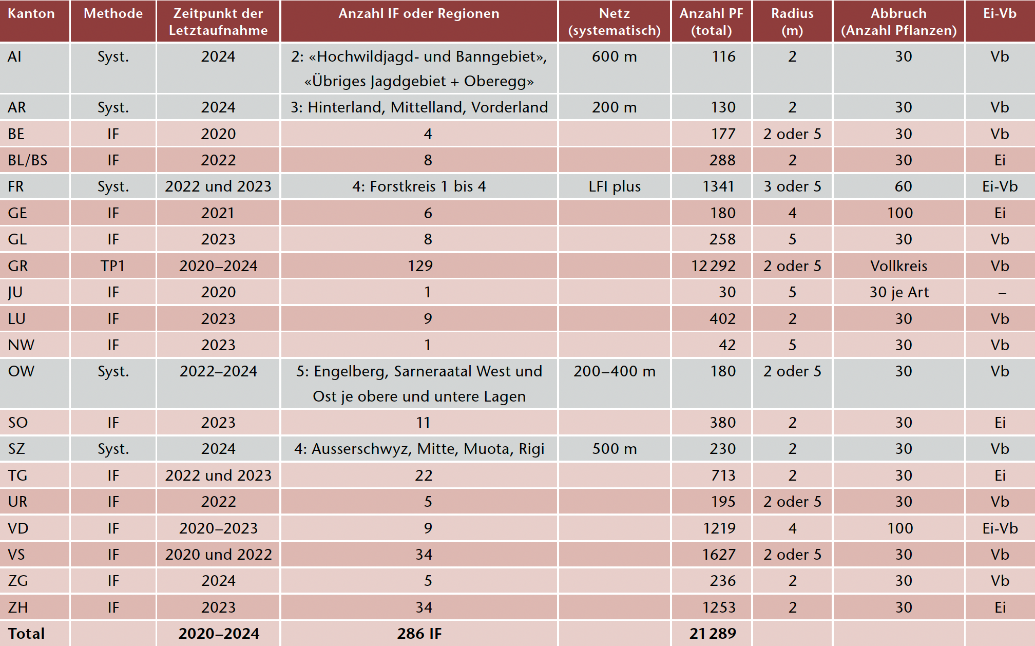 Tab 2 Informationen zu den Stichprobeninventuren. Die Probeflächen (PF) sind entweder systematisch über den Kanton verteilt (Syst. bei Methode und grau hinterlegt) oder in ausgewählten Waldflächen angelegt (IF: Indikatorflächen; TP1: Teilprogramm 1). Bei den systematisch verteilten PF ist zusätzlich das Netz angegeben. Alle PF sind Kreise mit dem angegebenen Radius (bei «2 oder 5» gilt in der Regel 2 m in den Tieflagen bzw. 5 m in den höheren Lagen). Meist wurde nicht der Vollkreis aufgenommen, sondern artunabhängig nach einer bestimmten Anzahl Bäumchen abgebrochen (Abbruch), wobei z.T. bis zu einem runden Winkel (z.B. ¼) fertig gezählt werden muss. Unter Ei-Vb wird angegeben, ob entweder die Eiche (Ei), die Vogelbeere (Vb) oder die Summe der beiden Arten (Ei-Vb) in Abbildung 3 und Abbildung 4 integriert sind. Der Kanton FR hat versetzt zum Netz des Schweizerischen Landesforstinventar jeweils 5 PF angelegt und zusätzlich Transekte mit PF.