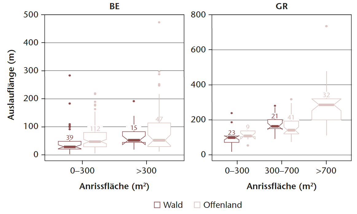 Abb 5 Verteilung der Auslauflängen der untersuchten HM-Ereignisse im Wald (rot) und imFreiland (hellrot) in den Kantonen Bern (links) und Graubünden (rechts) in Abhängigkeitder Anrissfläche.