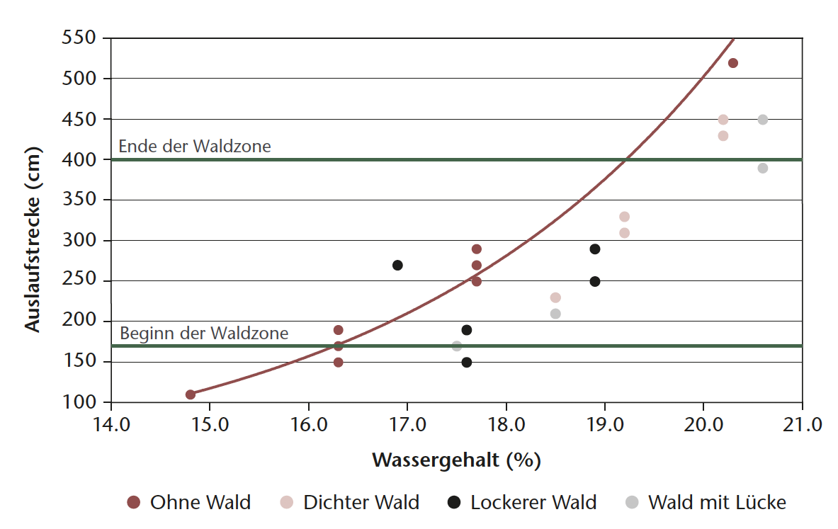 Abb 7 Zusammenhang zwischen volumetrischem Wassergehalt und Auslaufstrecke für die Experimente mit den verschiedenen Waldstrukturen auf der Rutschbahn im Labor: ohne Wald, dichter Wald, lockerer Wald und Wald mit Lücke. Die orange Trendkurve dient als Referenz für die Situation ohne Wald.