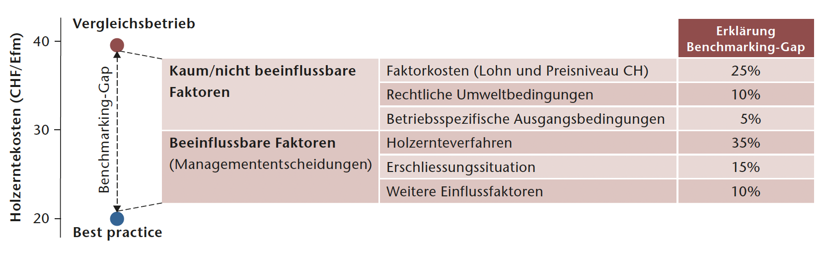 Abb 9 Klassifizierung und Quantifizierung von erklärenden Faktoren eines Benchmarking-Gaps in der Holzernte mit Beispieldaten.