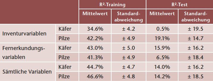 Tab 2 Analyse der Vorhersageleistung der verschiedenen Modelle auf der Grundlage von 200 Train-Test-Splits (70% Training, 30% Test) und der Berechnung von Pseudo-R2. Der Mittelwert zeigt den erklärten Anteil der Variabilität der Artenvielfalt an.