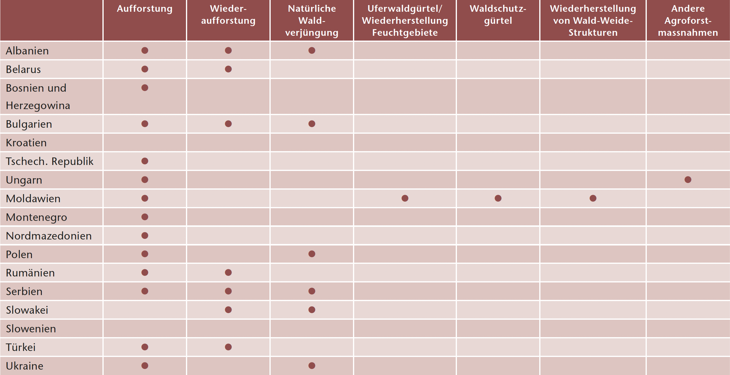 Tab 2 Ergebnisse einer länderbasierten Umfrage und Literaturquellen zur Wiederherstellung von Waldlandschaften (FLR) in Osteuropa.