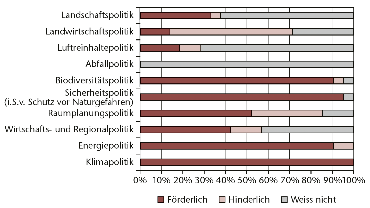 Abb 3 Sektoralpolitiken, die in den Kantonen förderlich oder hinderlich auf die Umsetzung der Waldpolitik 2020 wirken.